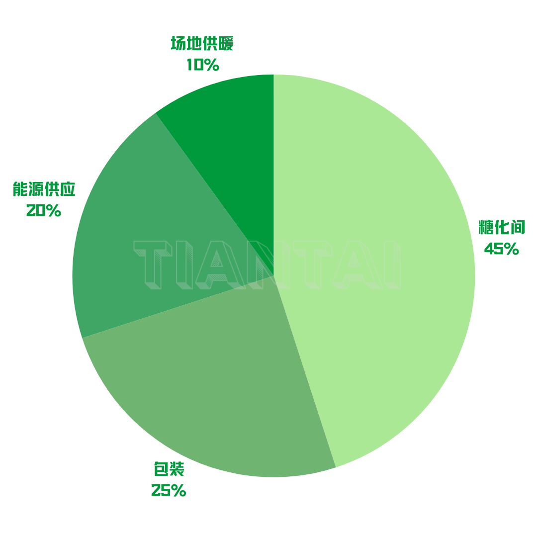 啤酒厂省钱秘诀
