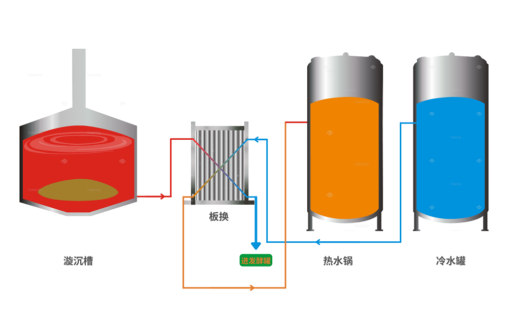 啤酒厂麦汁冷却